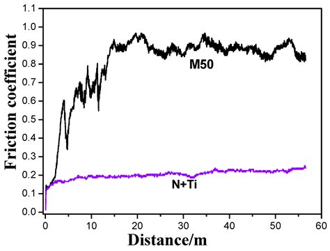 Graded Microstructure and Mechanical Performance of Ti/N-Implanted M50 ...
