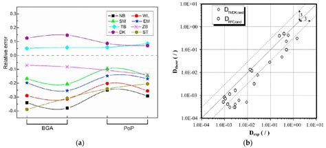 Dirlik and Tovo-Benasciutti Spectral Methods in Vibration Fatigue: A ...
