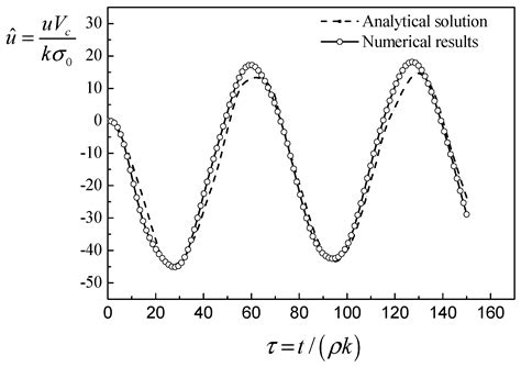 Numerical Study on the Seismic Response of Fluid-Saturated Porous Media ...