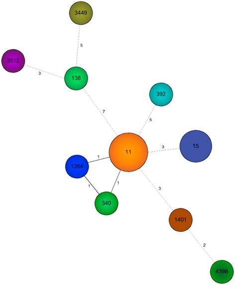The Spread of NDM-1 and NDM-7-Producing Klebsiella pneumoniae Is Driven ...