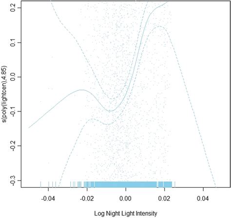 Image result for Additive Modeling