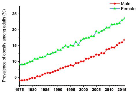 Anti-Obesity Drug Delivery Systems: Recent Progress and Challenges
