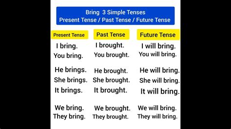 bring 3 simple tenses present tense past tense future tense - YouTube