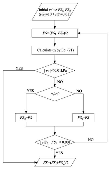 Applied Sciences | Special Issue : Slope Stability and Earth Retaining ...