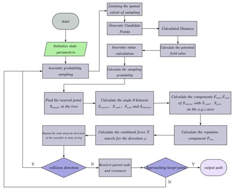 Path Planning Algorithm for Manipulators in Complex Scenes Based on ...