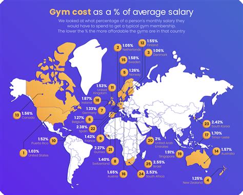 Global Gym Membership Costs: A Comparative Study