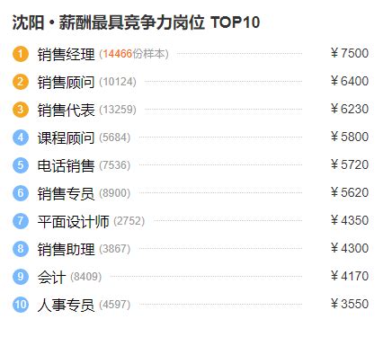 沈阳市最“赚钱”十大高薪职业排行榜来啦！排名第一竟然是……_竞争