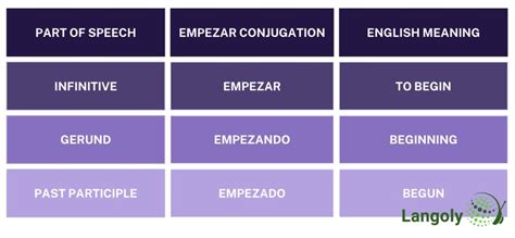 Empezar Conjugation | How to Conjugate Empezar in Spanish