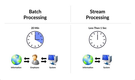 Image result for Batch processing Batch Vs Stream Processing
