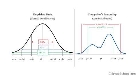 Image result for Chebyshevs Theorem Explained