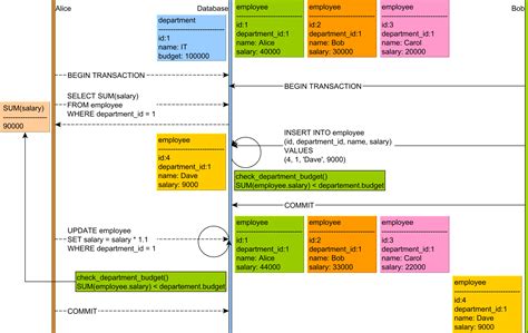 Image result for PostgreSQL Triggers Tutorial