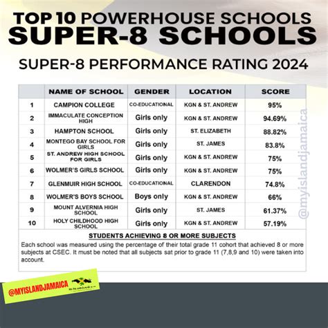 2024 Highest Ranking High Schools In Jamaica |Top Schools in Jamaica