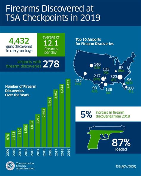 TSA: 26 guns found in carry-on bags at Cleveland Hopkins International ...