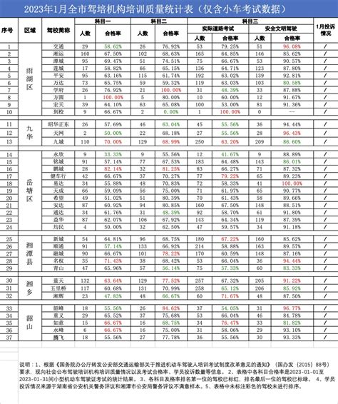 2023年1月湘潭市驾培机构培训质量情况公布_通知公告_湘潭站_红网