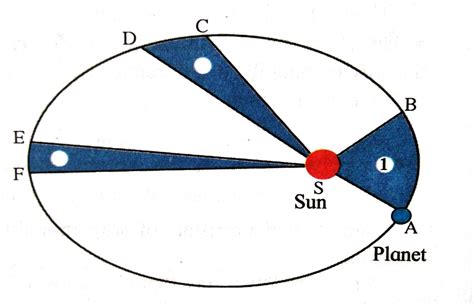 St+: Know complete kepler's laws of planetary motion in simple and ...