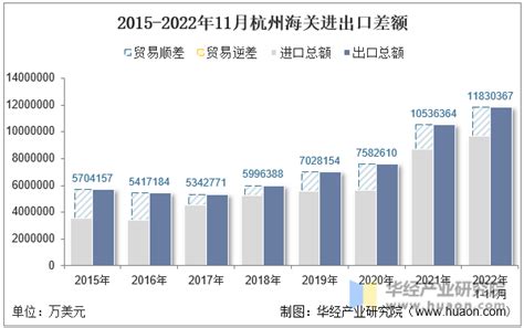2022年11月杭州海关进出口总额及进出口差额统计分析_贸易数据频道-华经情报网