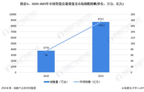 2022年中国智能音箱产业链上中下游市场预测分析（附产业链全景图）