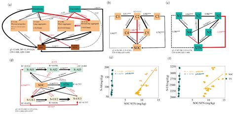 Chemical and Biological Amendments and Crop Rotation Affect Soil Carbon ...