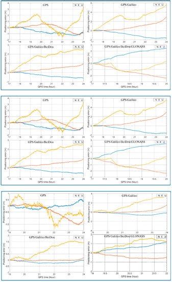 Improving the Performance of Time-Relative GNSS Precise Positioning in ...