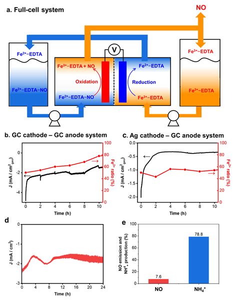 Sustainable Electrochemical NO Capture and Storage System Based on the ...