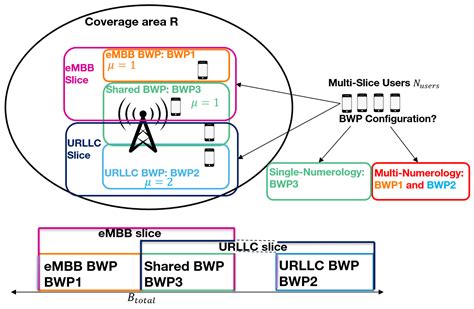 Energy-Efficient BWP Configuration for Multi-Slice Users