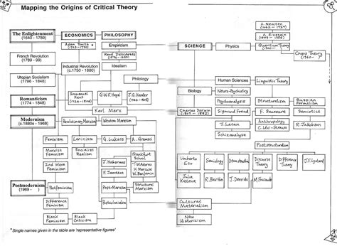 Critical Theory Map | Logic and Critical Thinking