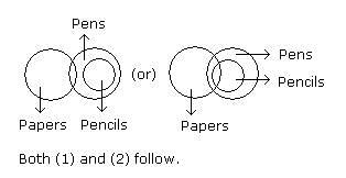 Overview: Syllogism - Notes | Study CSAT Preparation for UPSC CSE - UPSC