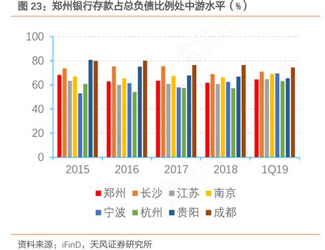 郑州银行存款占总负债比例处中游水平（%）_行行查_行业研究数据库