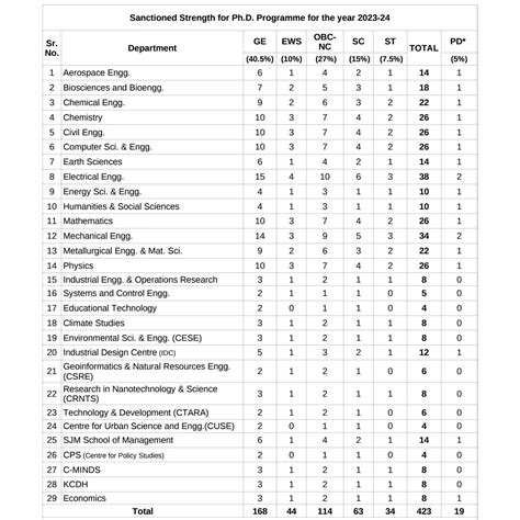 IIT Bombay Denied 80 Seats To SC, ST & OBCs, Admitted 95 Additional ...