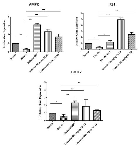 Thymus serpyllum Exhibits Anti-Diabetic Potential in Streptozotocin ...
