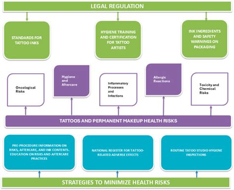 Monitoring Health Risks Associated with Body Modifications (Tattoos and ...