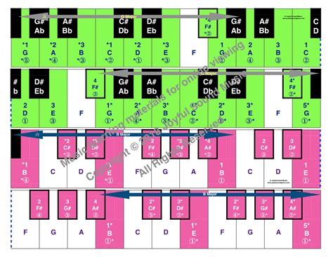 Paper Major Scales Keyboards | Joyful Sound Piano Studio