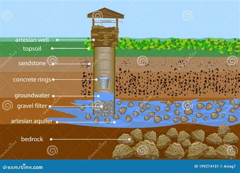 Artesian Water Well in Cross Section. Water Resource. Artesian Water ...