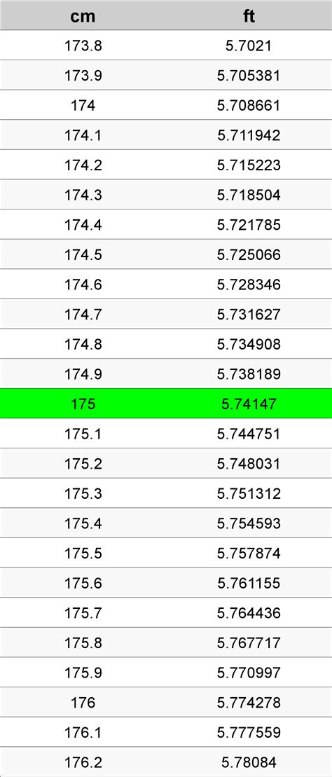 175 Centimeters To Feet Converter | 175 cm To ft Converter