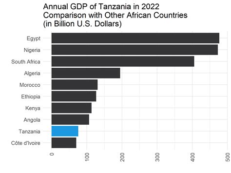 GDP of Tanzania | Historical Growth & Country Comparison