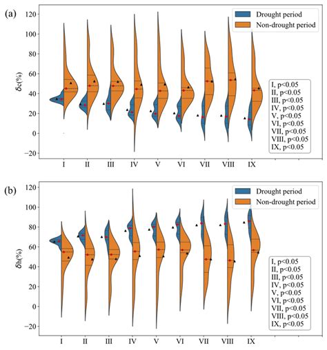 Impact of Climate Change and Human Activities on Runoff Variability in ...