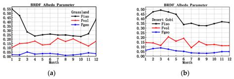 Validation of MODIS Temperature and Emissivity Products Based on Ground ...
