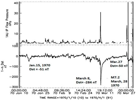 On the Impact of Geospace Weather on the Occurrence of M7.8/M7.5 ...