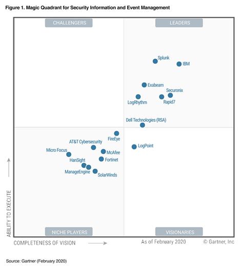 Gartner Magic Quadrant Publication Calendar - udlvirtual.esad.edu.br