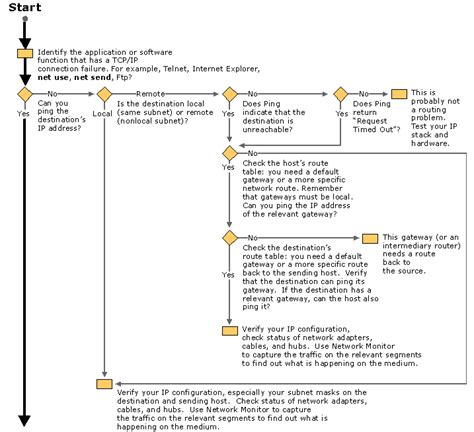 Image result for LAN Connection Troubleshooting