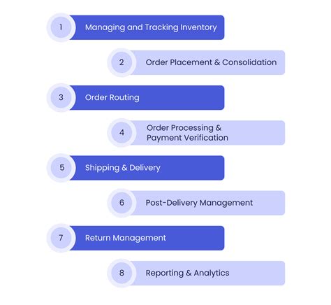 Retail Order Management Explained 的图像结果