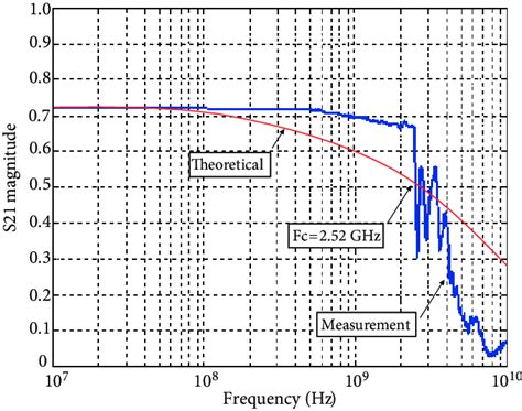 Image result for Frequency Sampling Method Example If Frequency Response Is Given