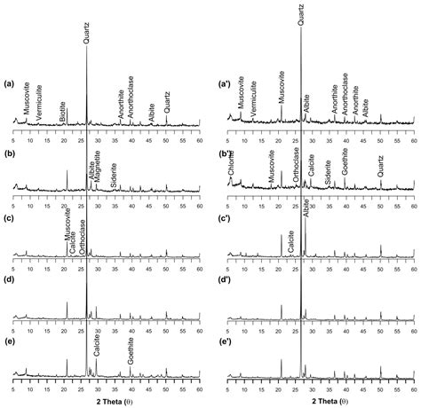 Vertical Geochemical Variations and Speciation Studies of As, Fe, Mn ...