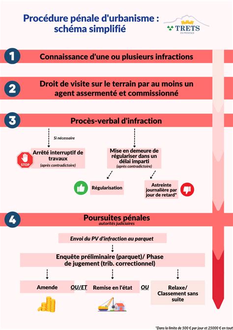 Des astreintes pécuniaires pour les infractions d'urbanisme - Trets