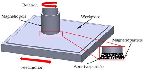 Development of a New Finishing Process Combining a Fixed Abrasive ...