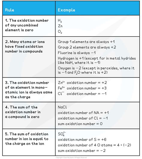 Oxidation & Reduction | Cambridge (CIE) O Level Chemistry Revision ...