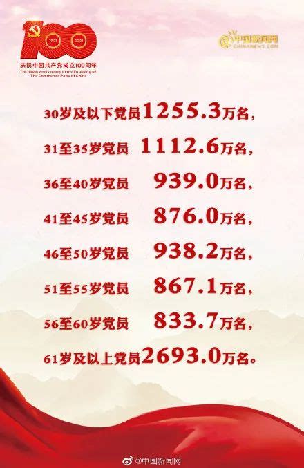 统计来了！35岁及以下党员2367.9万人，占党员总数24.9% _澎湃号·政务_澎湃新闻-The Paper