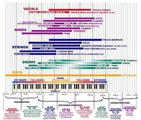 A Useful Frequency Chart : r/edmproduction