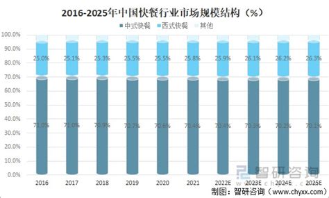 2022年中国快餐产业规模及市场格局分析：市场规模达10994亿元[图]_财富号_东方财富网