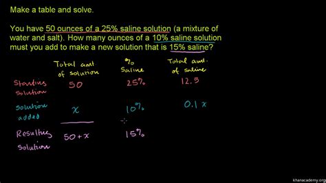 Image result for Mixture Word Problems